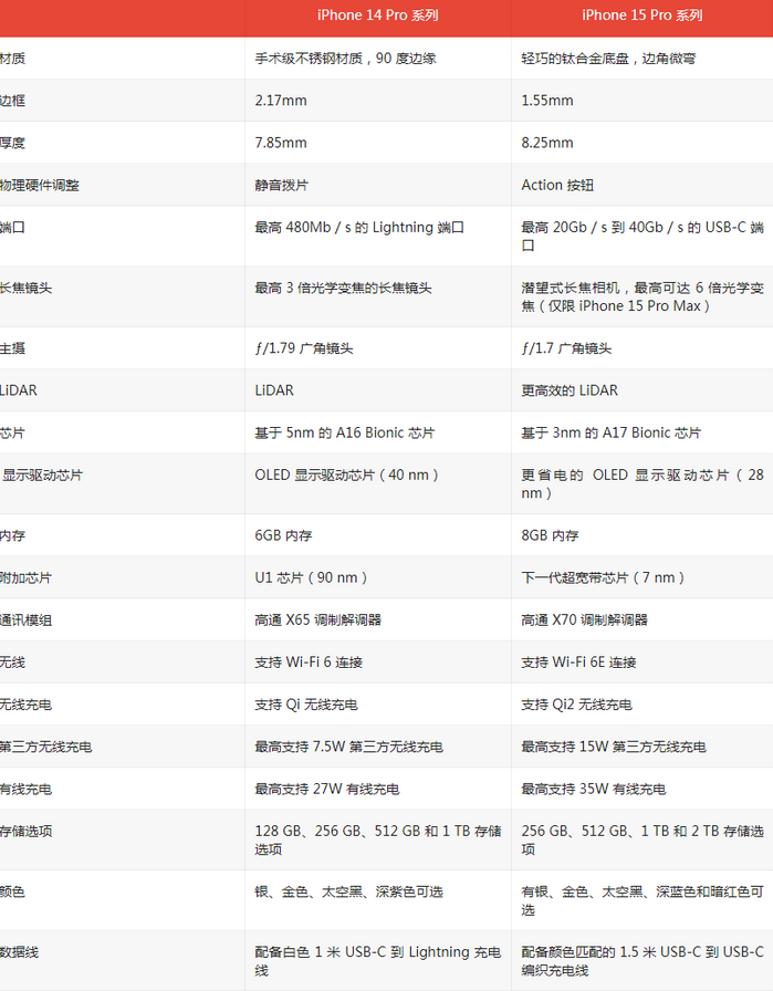 衢州苹果14pro维修店分享iPhone15Pro和iPhone14Pro比有哪些差异